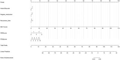 Prospectively predicting 6-month risk for non-suicidal self-injury among adolescents after psychiatric hospitalization based on a predictive model